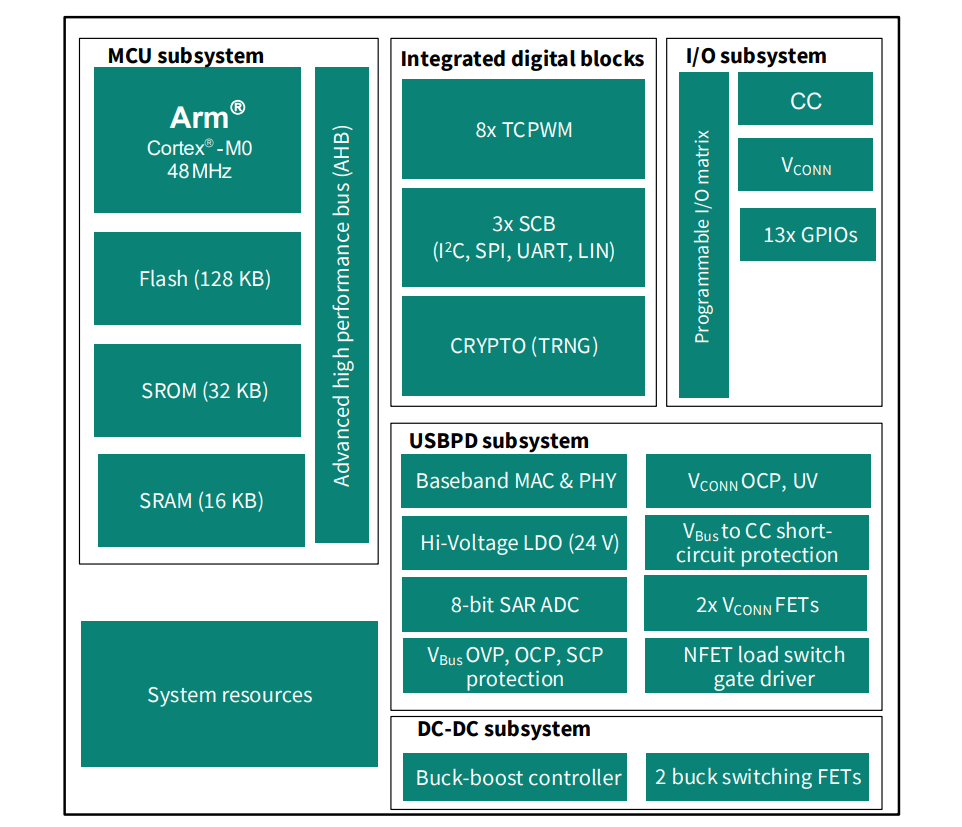 Blockdiagramm - Infineon Technologies EZ-PD™ CCG7SCF USB Type-C® Power Delivery (PD)